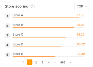 Multi-dimensional store inspection report